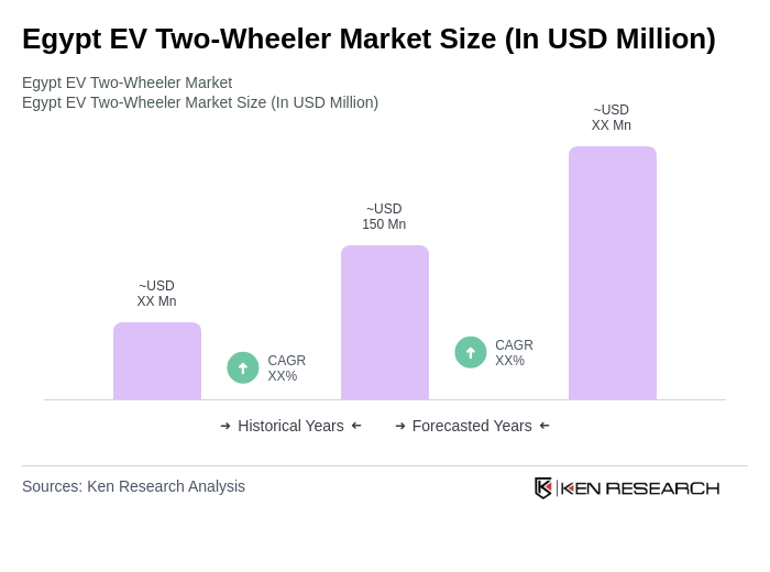Egypt EV Two-Wheeler Market Size
